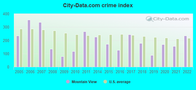 City-data.com crime index in Mountain View, CO