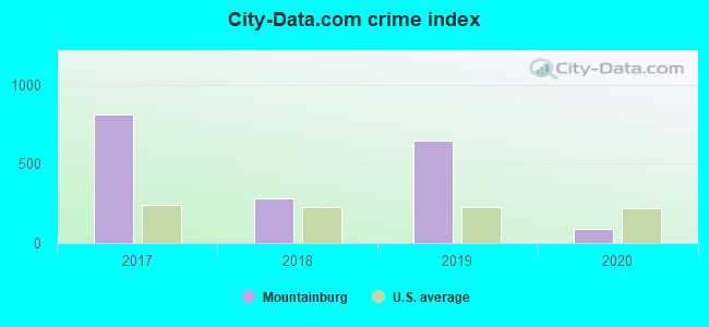 City-data.com crime index in Mountainburg, AR