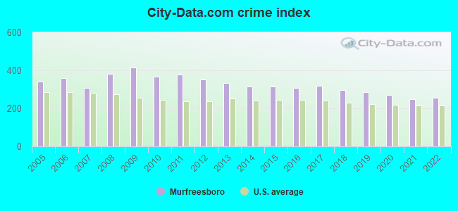 City-data.com crime index in Murfreesboro, TN