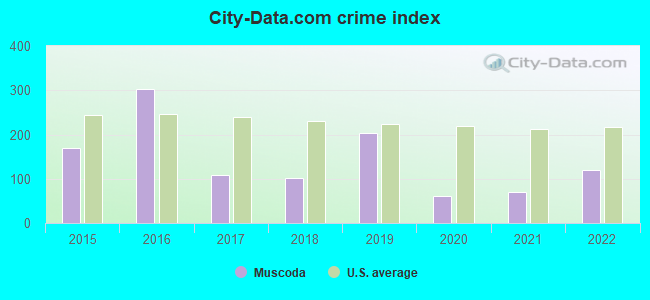 City-data.com crime index in Muscoda, WI