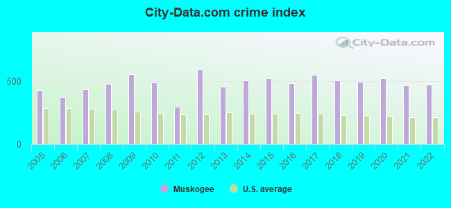 City-data.com crime index in Muskogee, OK