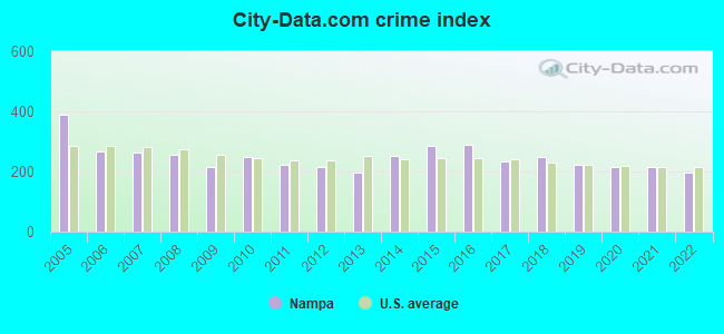 City-data.com crime index in Nampa, ID