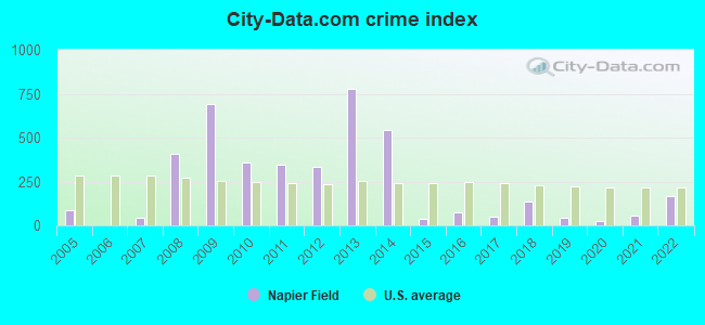 City-data.com crime index in Napier Field, AL