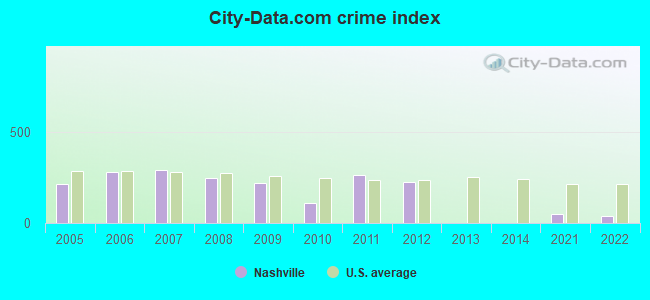 City-Data.com crime index