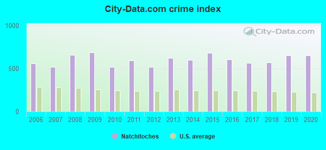 City-data.com crime index in Natchitoches, LA