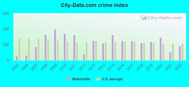 City-data.com crime index in Nelsonville, OH