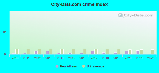 City-data.com crime index in New Athens, IL