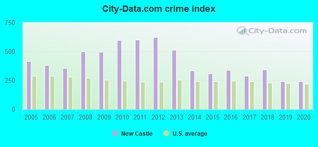 City-data.com crime index in New Castle, PA