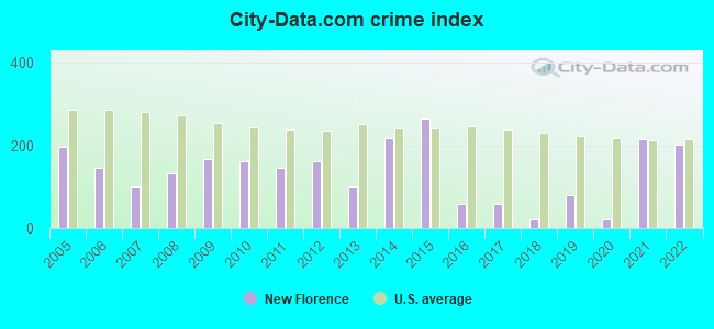 City-data.com crime index in New Florence, MO