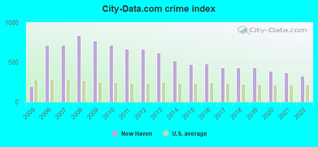 City-data.com crime index in New Haven, CT