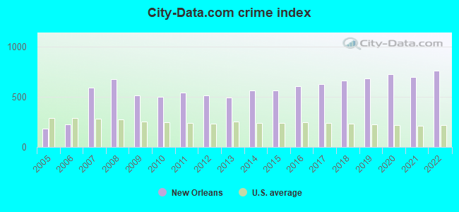 City-data.com crime index in New Orleans, LA