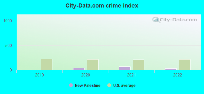 City-data.com crime index in New Palestine, IN