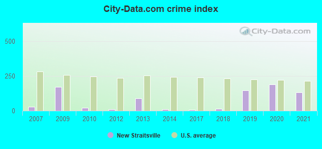 City-Data.com crime index