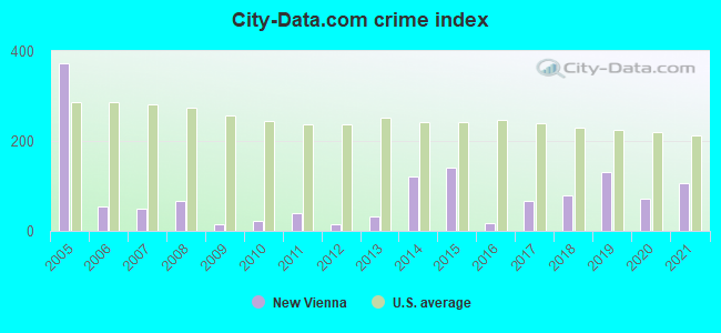 City-data.com crime index in New Vienna, OH