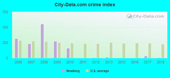 City-data.com crime index in Newburg, MO