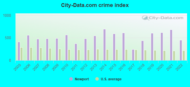 City-data.com crime index in Newport, AR