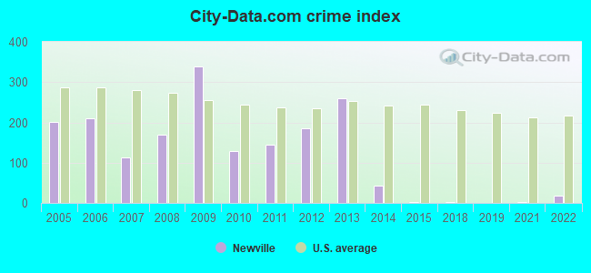 City-data.com crime index in Newville, PA