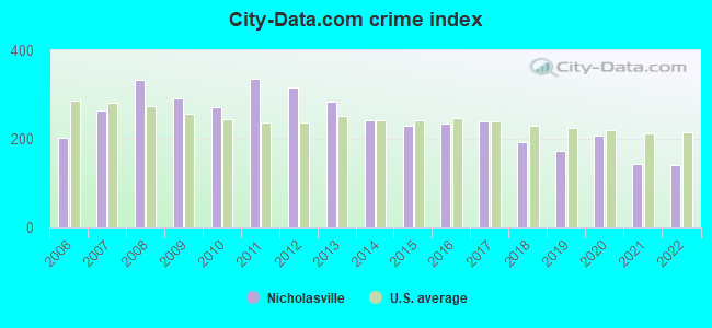 City-data.com crime index in Nicholasville, KY