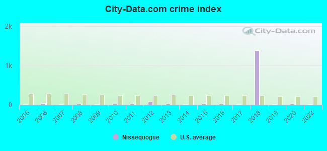 City-data.com crime index in Nissequogue, NY