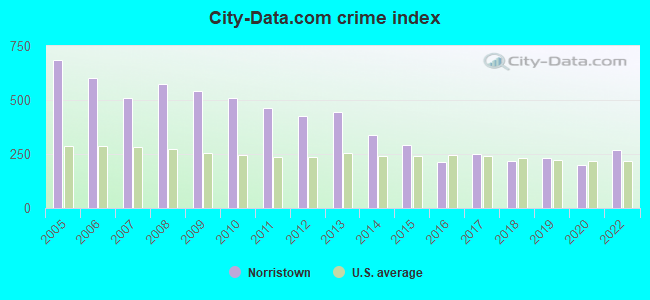 City-data.com crime index in Norristown, PA
