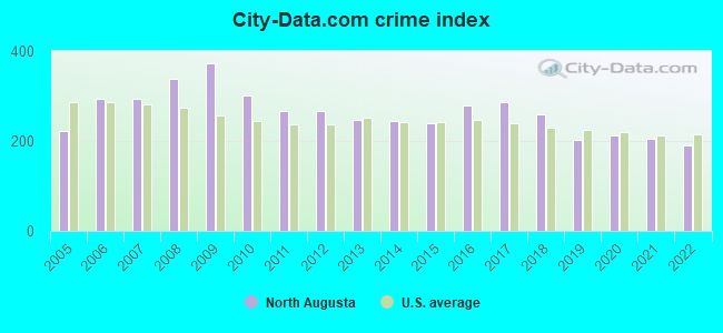 City-data.com crime index in North Augusta, SC