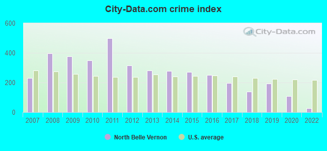 City-data.com crime index in North Belle Vernon, PA