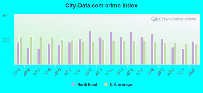 City-data.com crime index in North Bend, OR