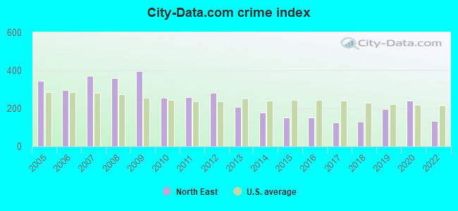 City-data.com crime index in North East, MD