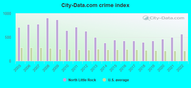 City-data.com crime index in North Little Rock, AR