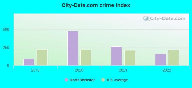 City-Data.com crime index