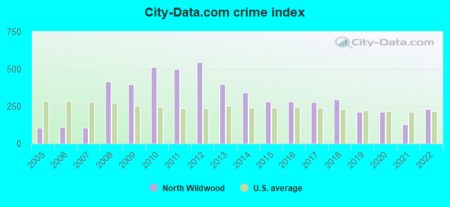 City-data.com crime index in North Wildwood, NJ