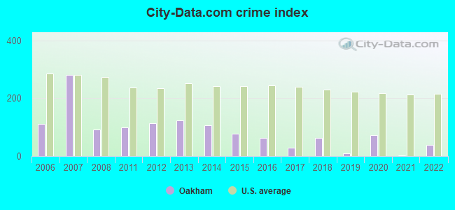 City-data.com crime index in Oakham, MA
