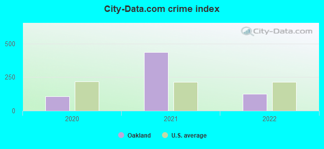 City-data.com crime index in Oakland, MS