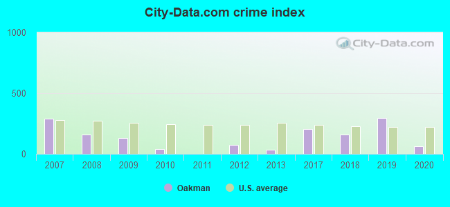 City-data.com crime index in Oakman, AL