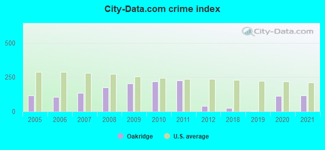 City-data.com crime index in Oakridge, OR