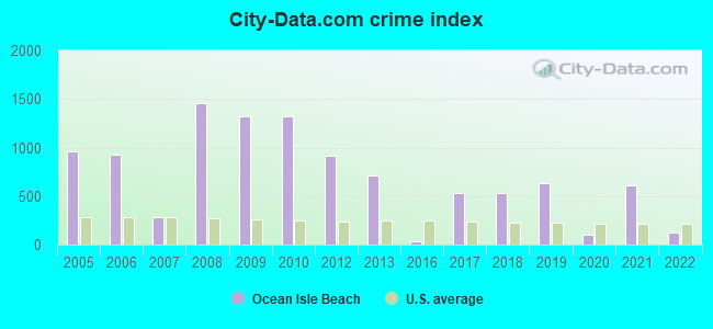 City-data.com crime index in Ocean Isle Beach, NC