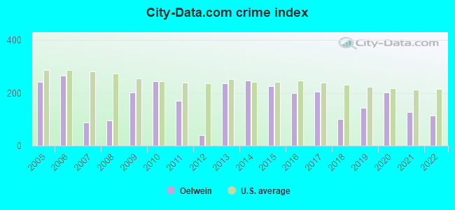 City-data.com crime index in Oelwein, IA