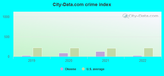 City-data.com crime index in Okeene, OK