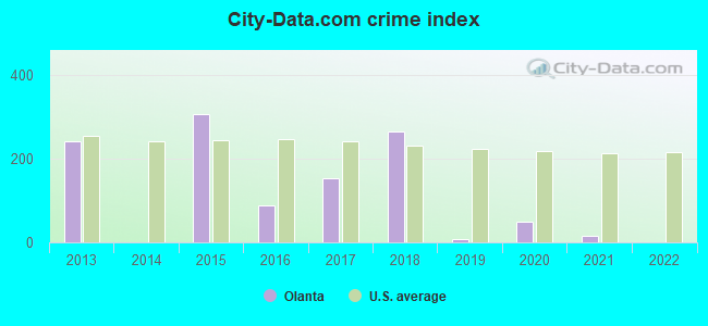 City-data.com crime index in Olanta, SC