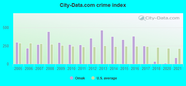 City-Data.com crime index