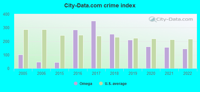 City-data.com crime index in Omega, GA