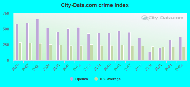 City-data.com crime index in Opelika, AL