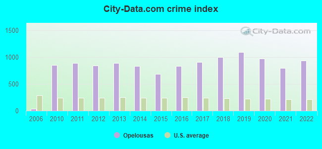 City-data.com crime index in Opelousas, LA