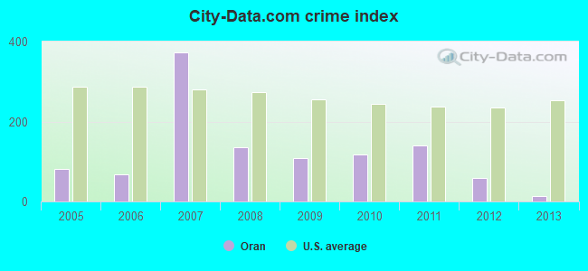 City-data.com crime index in Oran, MO