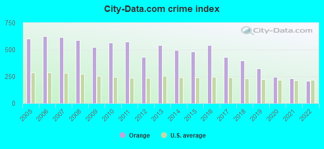 City-data.com crime index in Orange, NJ