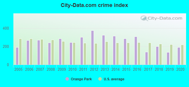 City-data.com crime index in Orange Park, FL