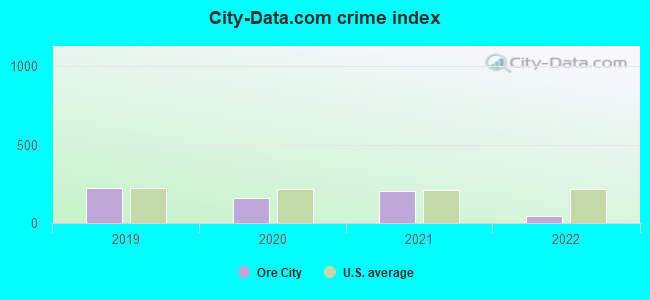 City-data.com crime index in Ore City, TX