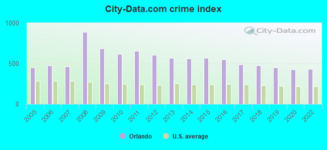 City-data.com crime index in Orlando, FL