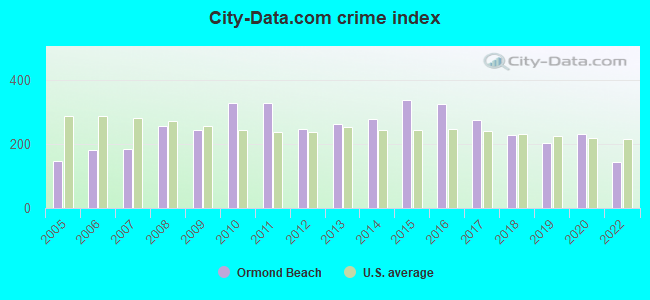 City-data.com crime index in Ormond Beach, FL