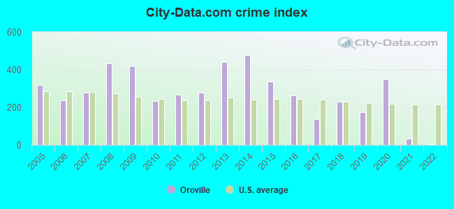 City-data.com crime index in Oroville, WA